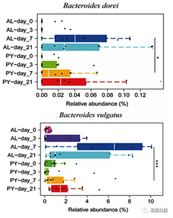益生菌 Lactobacillus plantarum P-8促进仔猪肠道菌群提前成熟